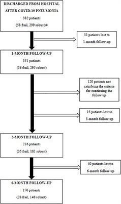 Prevalence of Long COVID-19 Symptoms After Hospital Discharge in Frail and Robust Patients